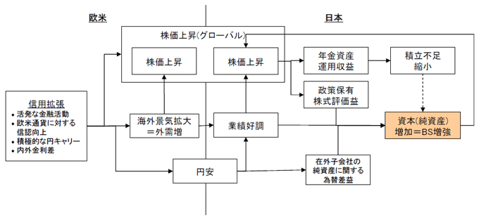 図２ 信用拡張によるBS増強（数年前の状況）