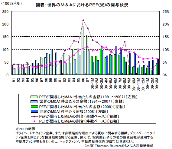 図表：世界のＭ＆ＡにおけるＰＥＦ(※)の関与状況