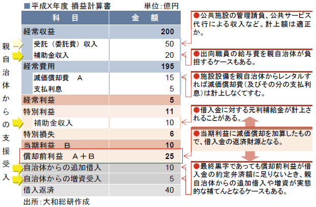 平成Ｘ年度　損益計算書