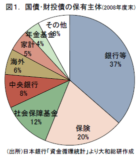 図1.国債・財投債の保有主体（2008年度末）