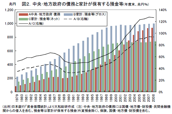 図2.中央・地方政府の債務と家計が保有する預貯金等（年度末、兆円％）