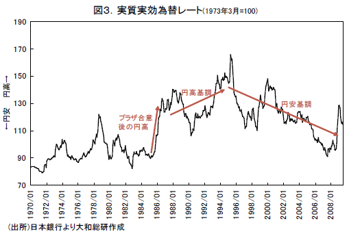 図3.実績実効為替レート（1973年3月＝100）