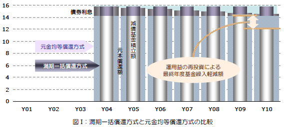 図I：満期一括償還方式と元金均等償還方式の比較