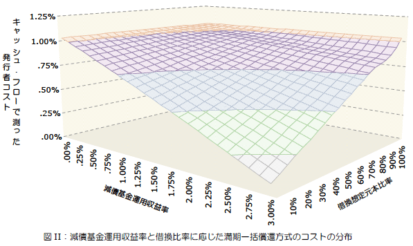 図II：減債基金運用収益率と借換比率に応じた満期一括償還方式のコストの分布