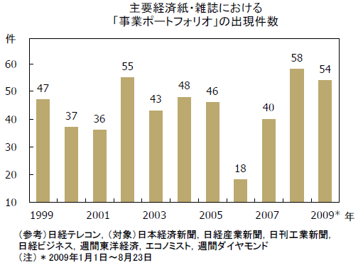 主要経済紙・雑誌における「事業ポートフォリオ」の出現件数