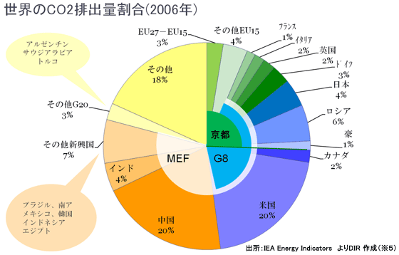 世界のCO2排出量割合（2006年)