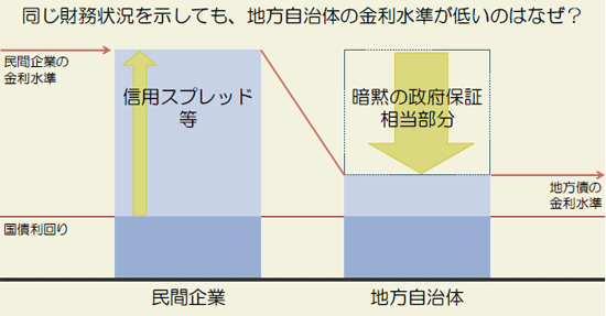 同じ財務状況を示しても、地方自治体の金利水準が低いのはなぜ?
