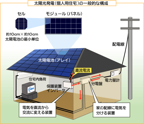 太陽光発電（個人用住宅）の一般的な構成