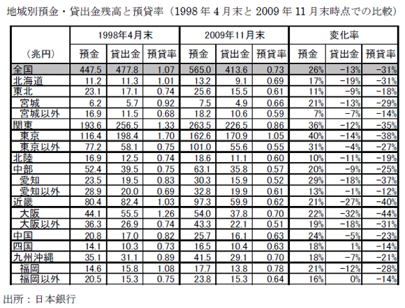 地域別預金・貸出金残高と預貸率（1998年4月末と2009年11月末時点での比較）