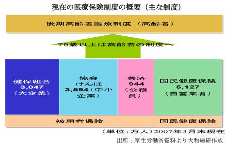 現在の医療保険制度の概要(主な制度)