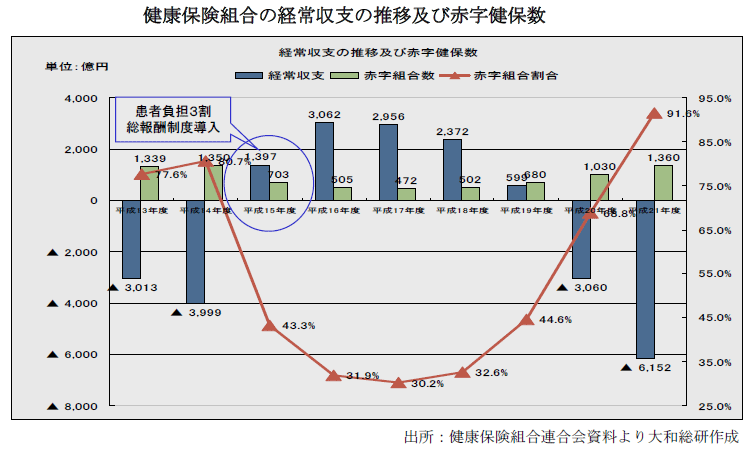 健康保険組合の経常収支の推移及び赤字健保数