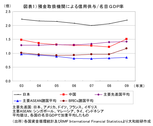 （図表1）預金取扱機関による信用供与/名目GDP率