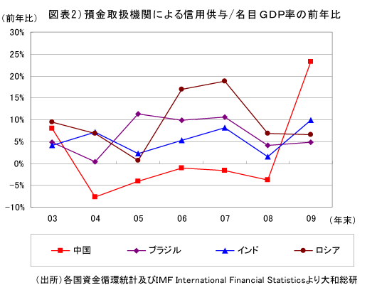 （図表2）預金取扱機関による信用供与/名目GDP率の前年比
