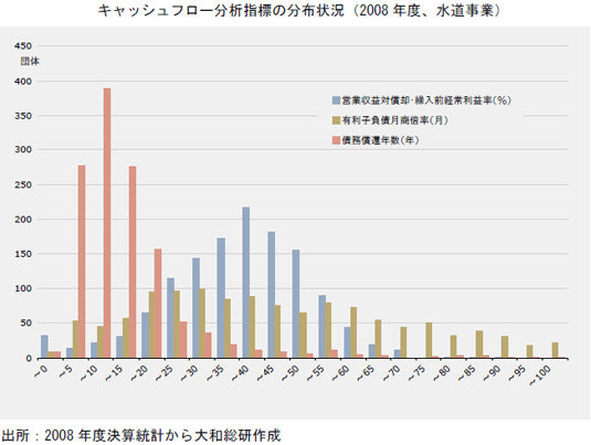 キャッシュフロー分析指標の分布状況（2008年度、水道事業）