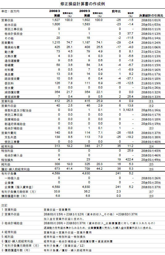 修正損益計算書の作成例