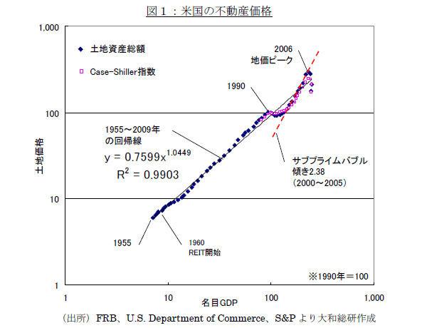 図１：米国の不動産価格