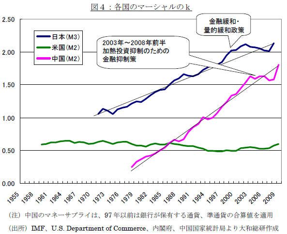 図４：各国のマーシャルのｋ