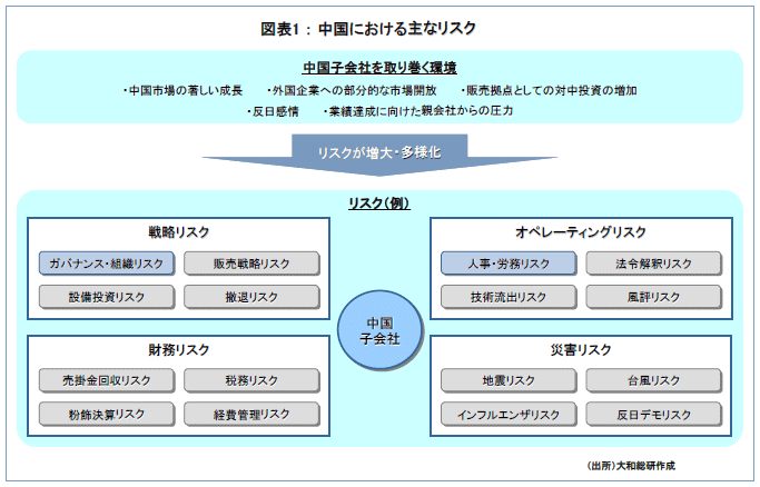 図表１：中国における主なリスク