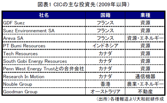図表１　CICの主な投資先（2009年以降）