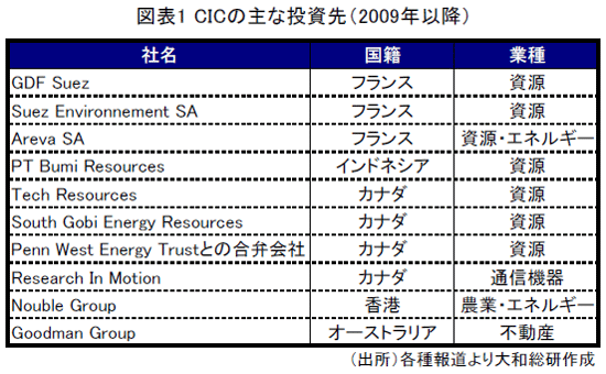 図表1 CICの主な投資先(2009年以降)