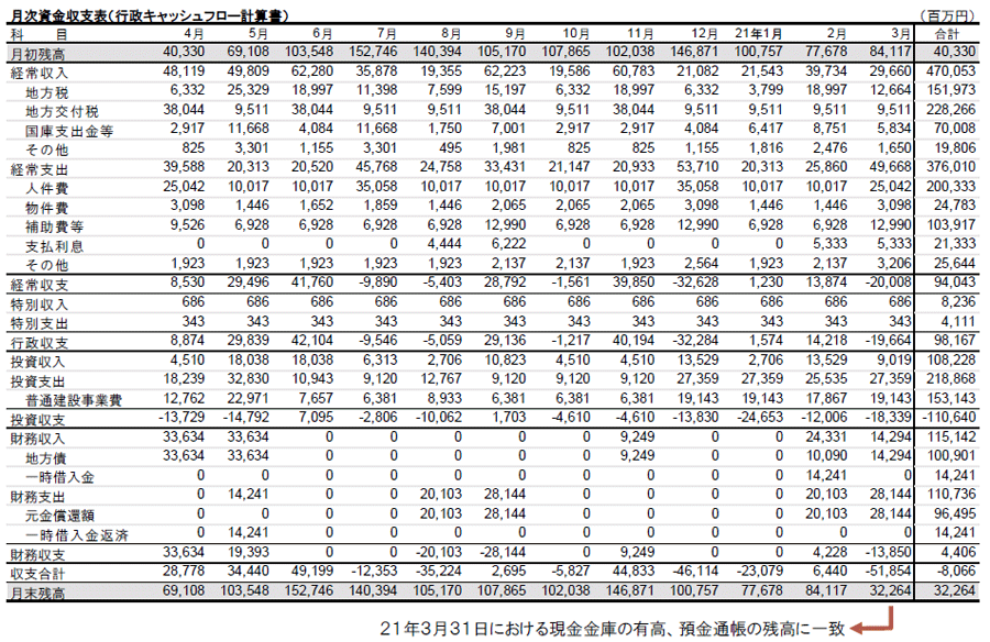 月次資金収支表