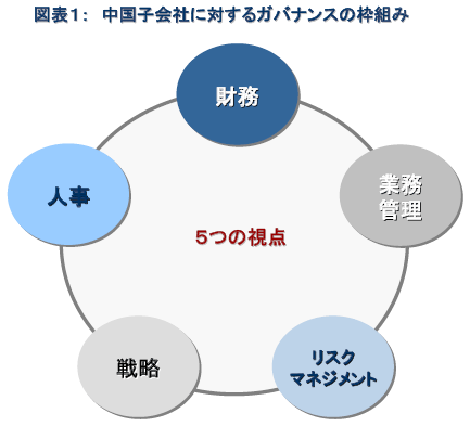 図表1:中国子会社に対するガバナンスの枠組み