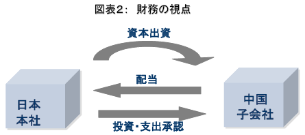 図表2：財務の視点