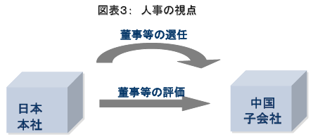 図表3：人事の視点