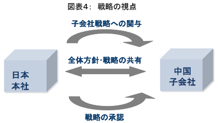 図表4：戦略の視点