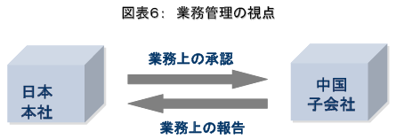 図表6：業務管理の視点