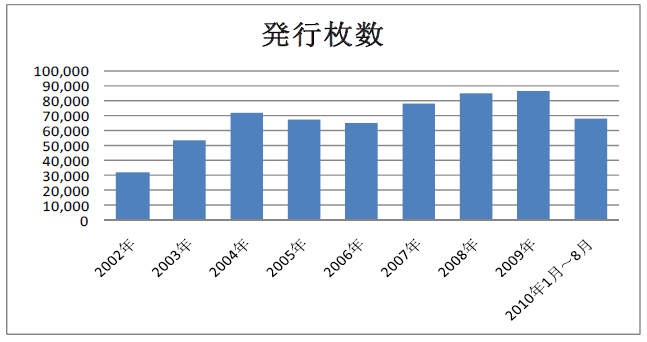 発行枚数