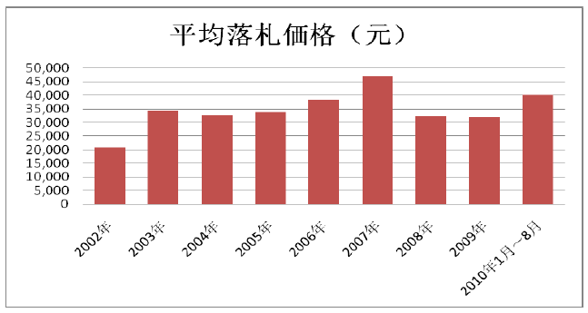 平均落札価格（元）