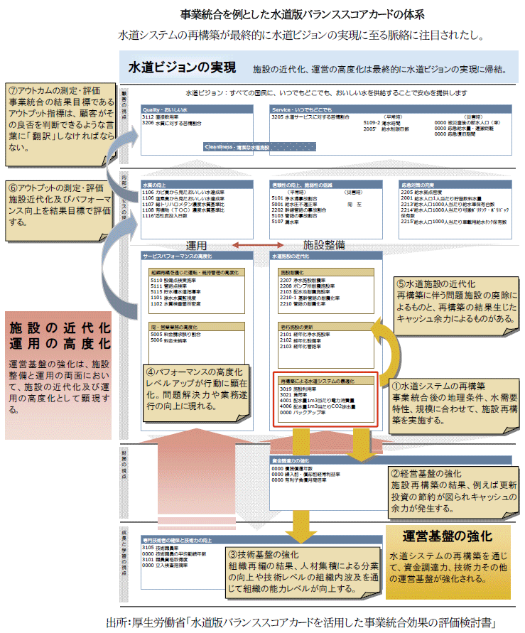 事業統合を例とした水道水バランスカードの体系