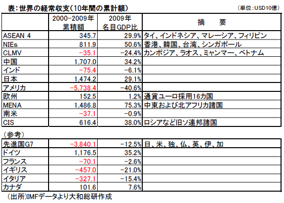 表：世界の経常収支（10年間の累計額）