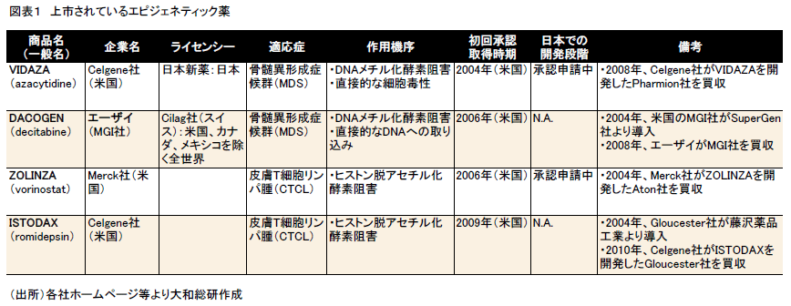 図表1 上市されているエピジェネティック薬