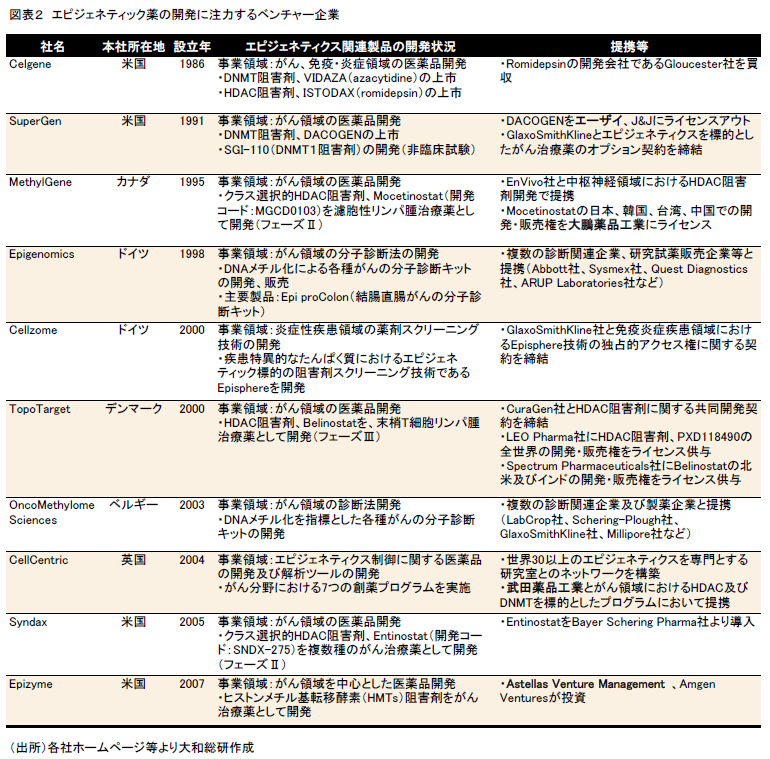 図表2 エピジェネティック薬の開発に注力するベンチャー企業