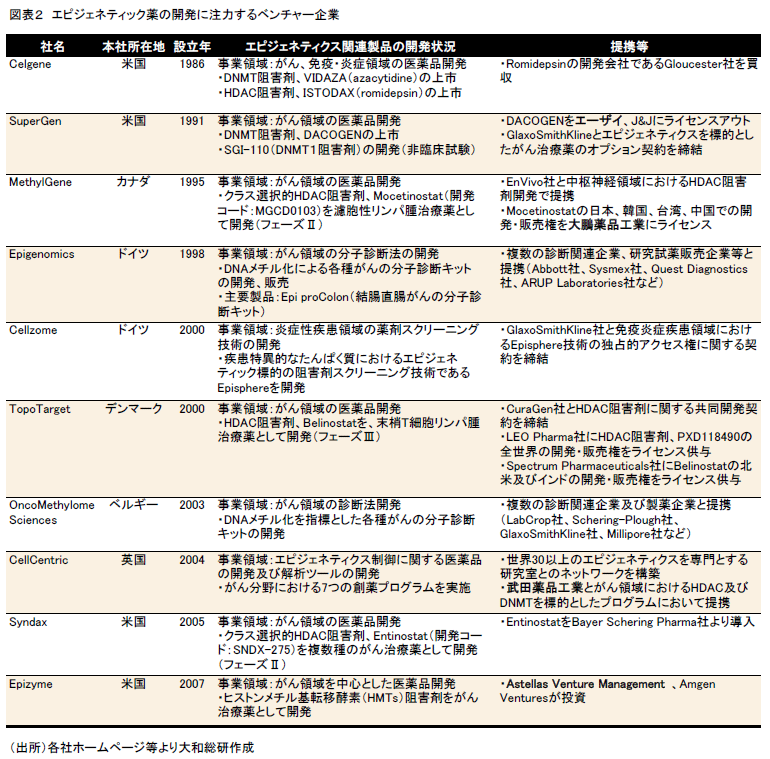 図表2　エピジェネティック薬の開発に注力するベンチャー企業