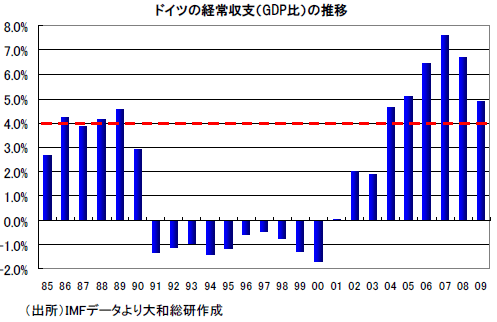 ドイツの経常収支（GDP比）の推移