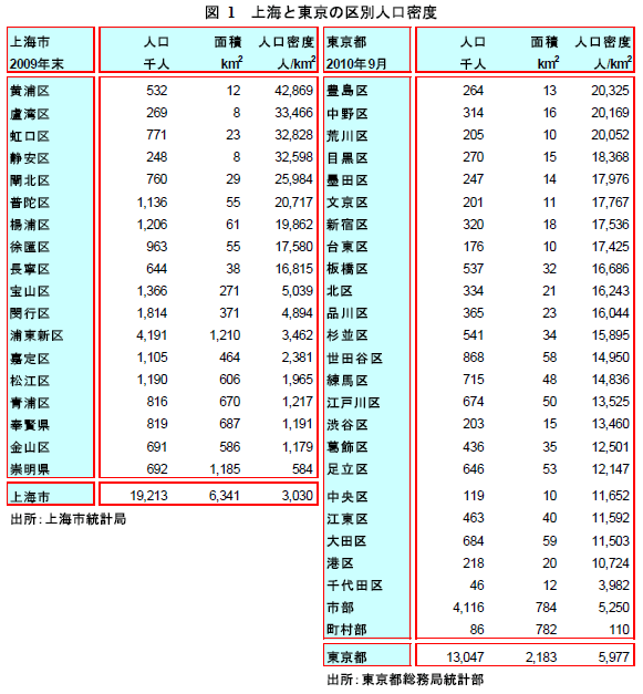 図１上海と東京の区別人口密度