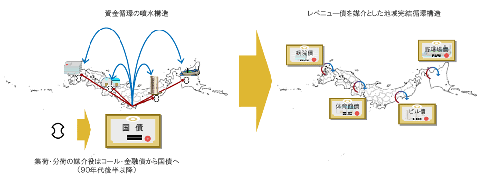 資金循環の噴水構造 / レベニュー債を媒介とした地域完結循環構造