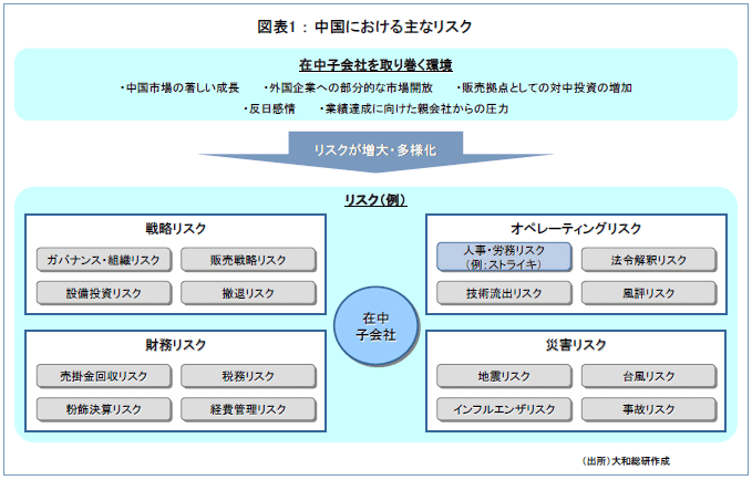 図表１：中国における主なリスク