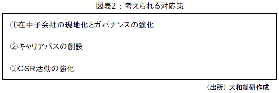 図表２：考えられる対応策