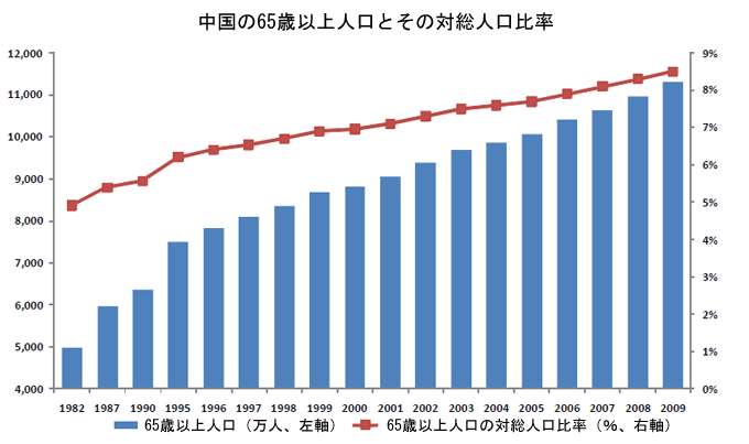 中国の65歳以上人口とその対総人口比率