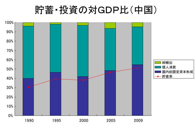 貯蓄・投資の対GDP比(中国)