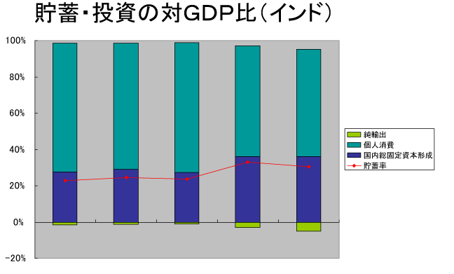 貯蓄・投資の対GDP比（インド）