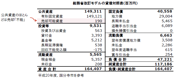 総務省改訂モデルの貸借対照表（百万円）