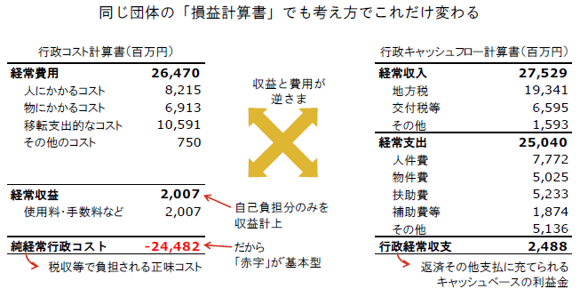 同じ団体の「損益計算書」でも考え方でこれだけ変わる