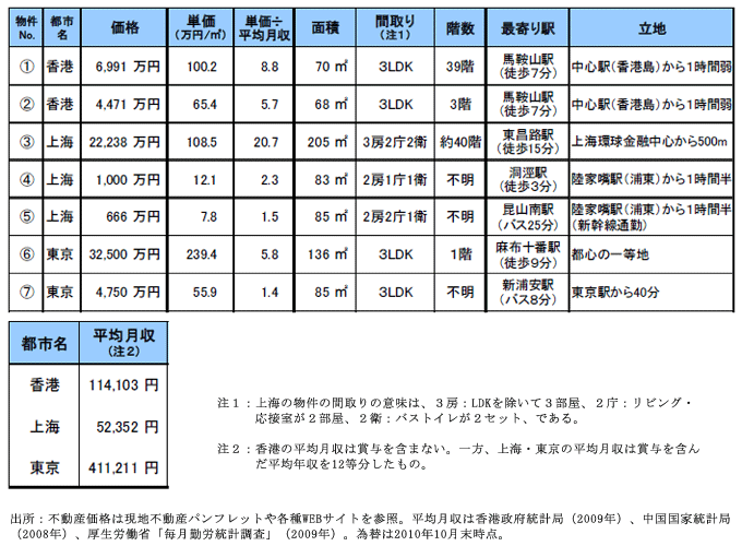 各所の不動産(マンション)について、実際に単価(円/平方メートル)を計算し、現地の給与水準と比較した