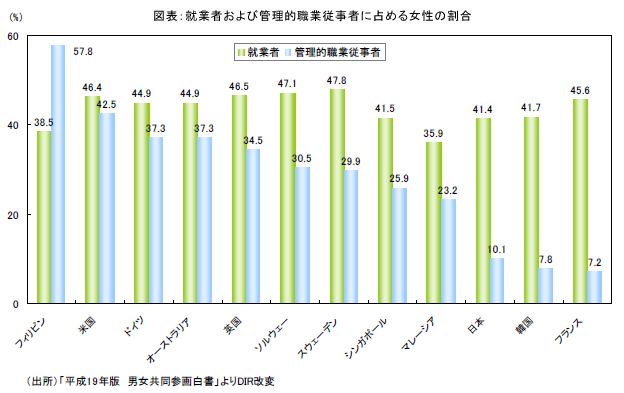 図表：就業者および管理的職業従事者に占める女性の割合