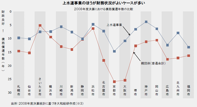 2008年度決算における債務償還年数の比較